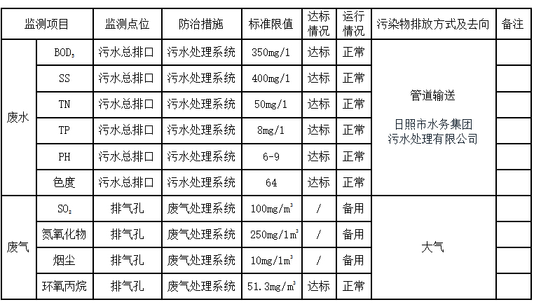 環(huán)境公開信息