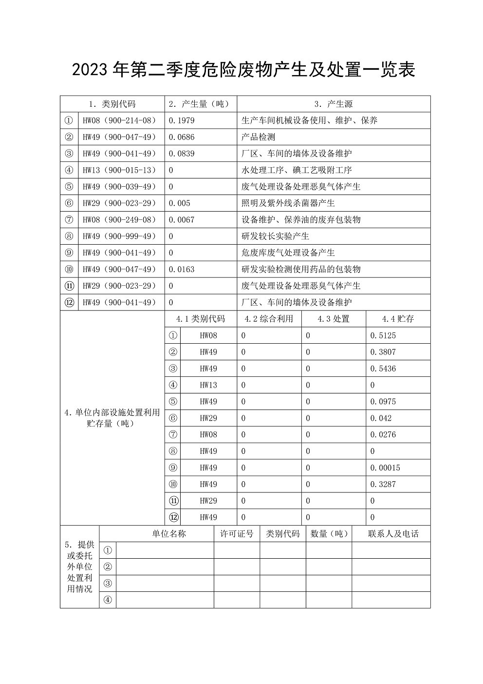 2023年危險廢物產生及處置一覽表